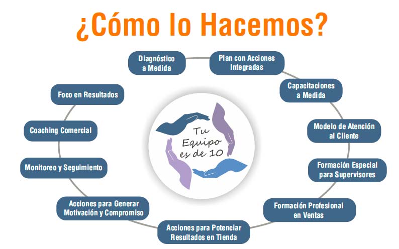 Tu equipo es de 10